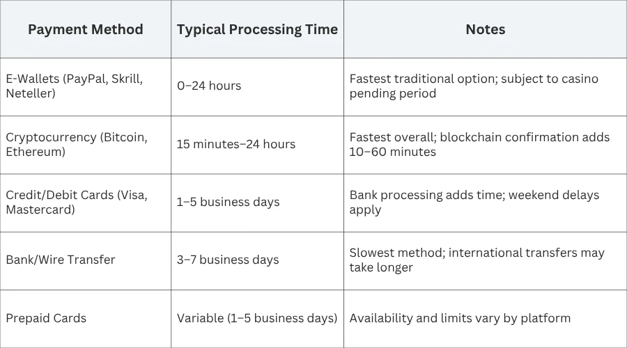 withdrawal time comparison table